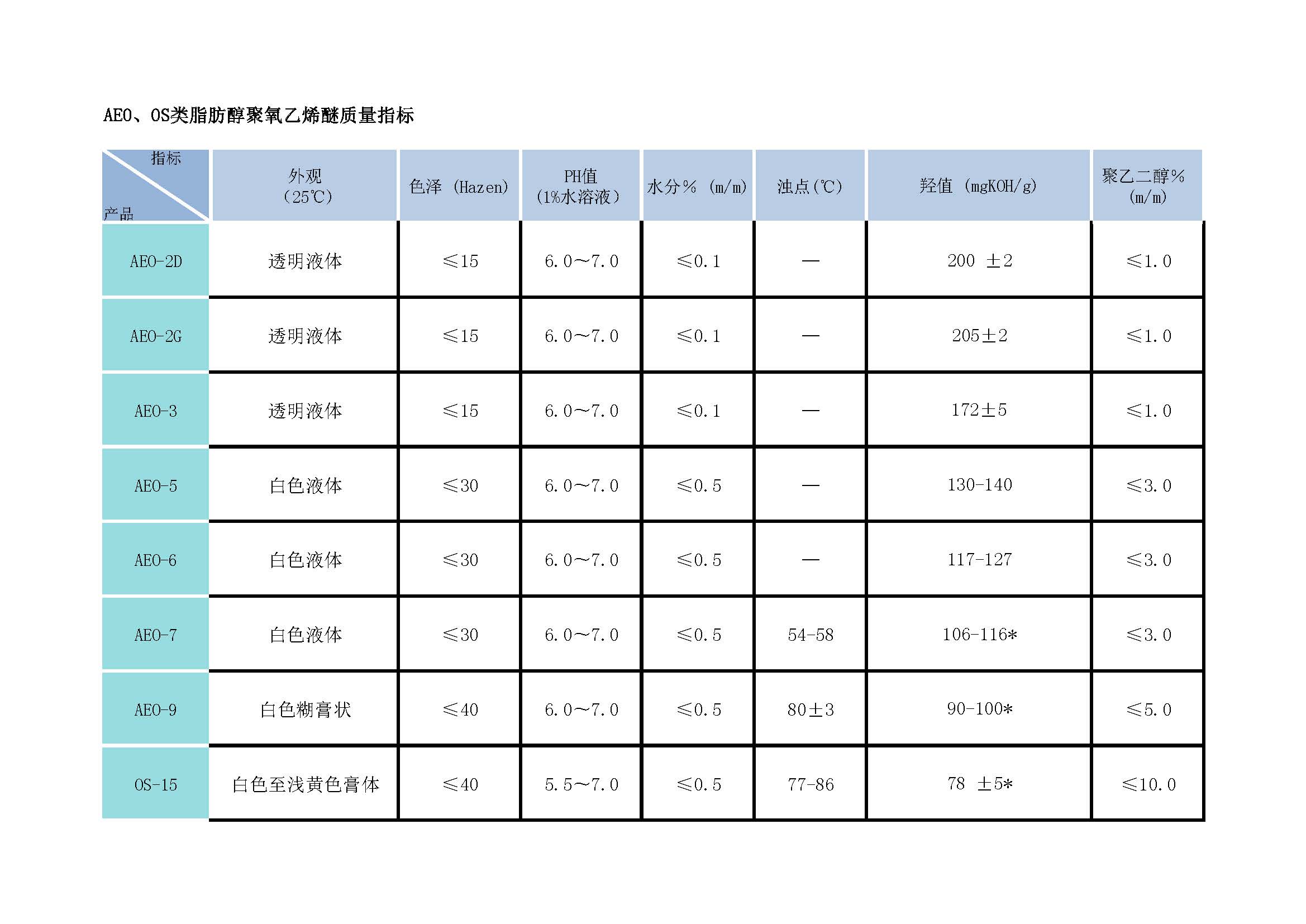 02AEO、OS类脂肪醇聚氧乙烯醚质量指标.jpg