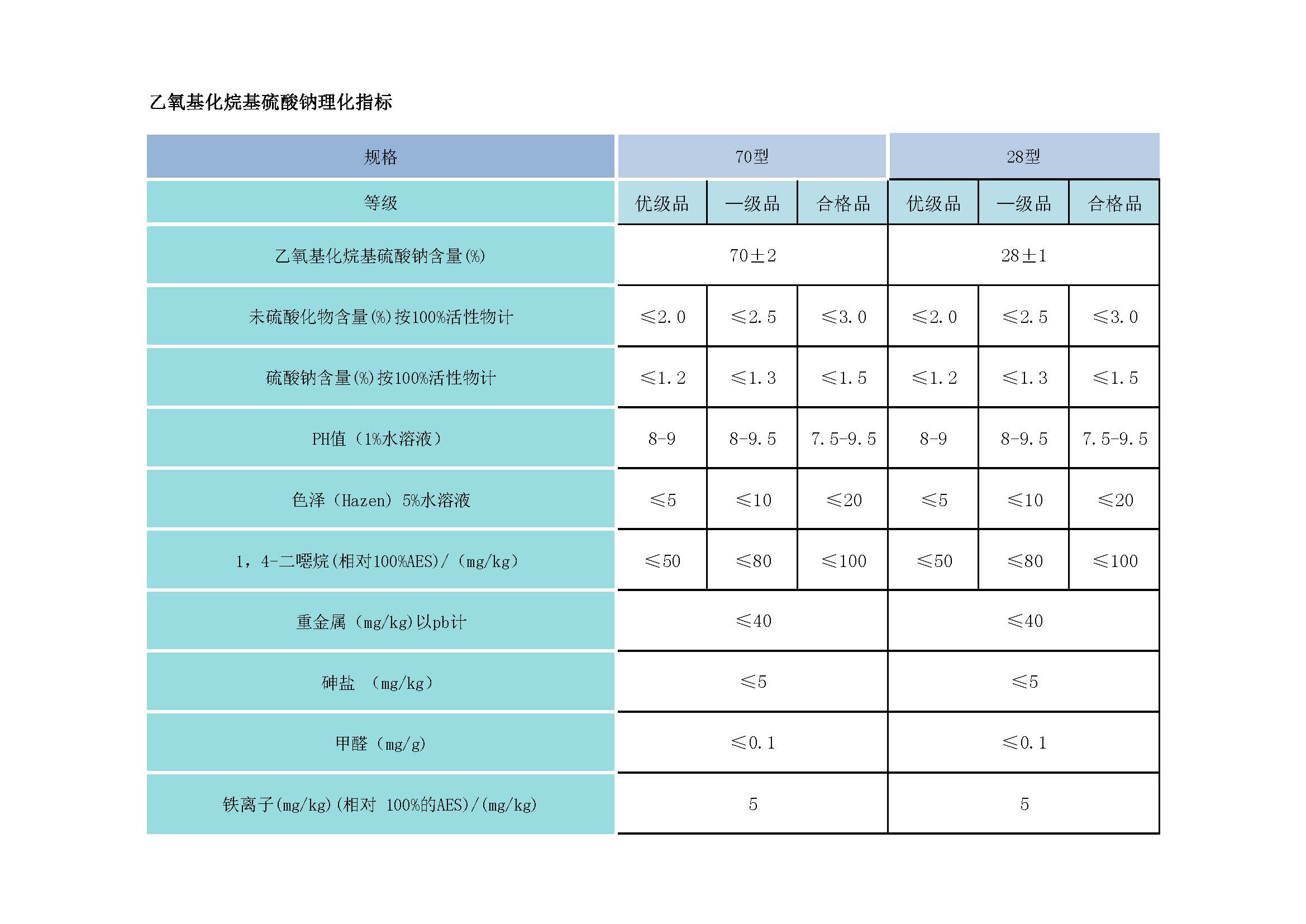 07-1乙氧基化烷基硫酸钠理化指标.jpg