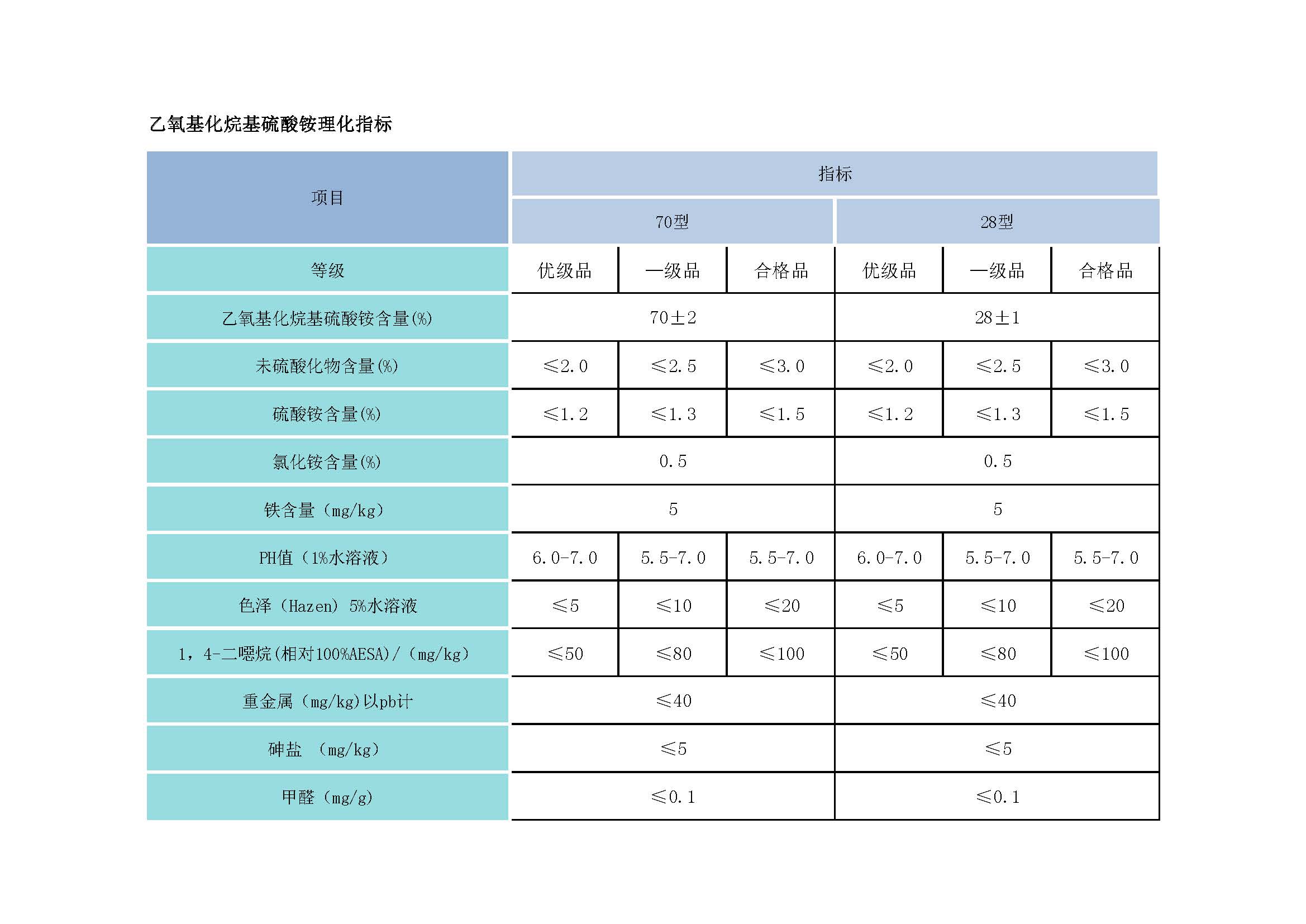 07-2乙氧基化烷基硫酸铵理化指标.jpg